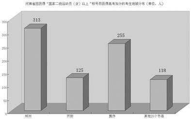 高考加分亂象透視：權(quán)力金錢越來越向此滲透