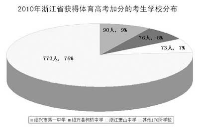 高考加分亂象透視：權(quán)力金錢越來越向此滲透