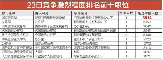 國(guó)考報(bào)名人數(shù)已超百萬 最熱職位4000人爭(zhēng)搶