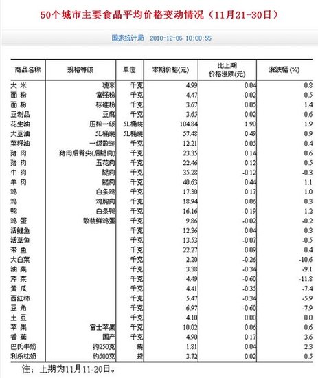 國(guó)家統(tǒng)計(jì)局：11月下旬50個(gè)城市菜價(jià)全面下降