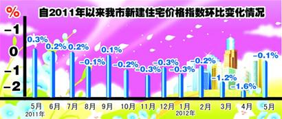 5月6城市房?jī)r(jià)上漲 青島跌跌不休