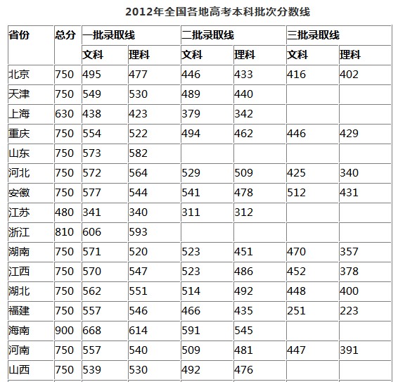 全國各地高考分?jǐn)?shù)線一覽