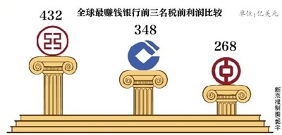 工行建行中行成全球最能賺錢(qián)的銀行前三