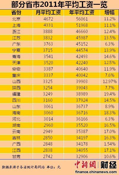 23省2011年平均工資排行 山東3061元甘肅墊底2742元