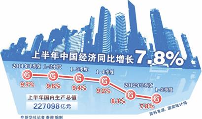 全國GDP增長7.8% 青島經(jīng)濟運行情況調(diào)查