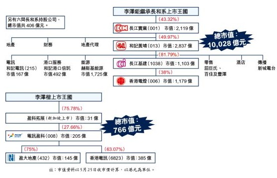 李嘉誠正式分家投資李澤楷 長子資產(chǎn)超父親