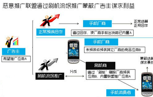 手機流氓推廣黑色產(chǎn)業(yè)鏈 每日暴利達千萬元