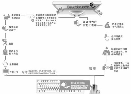 網購差評亂象沒法治 惡意評價成敲詐手段