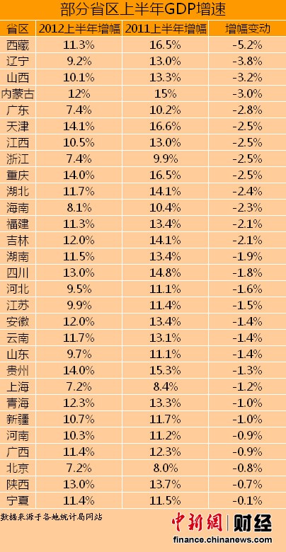 29省份上半年GDP增速普降 西藏降幅最大。