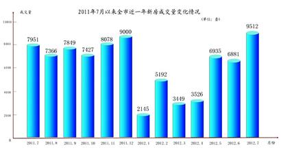 青島7月樓市強力反彈 新房成交環(huán)比大漲38%