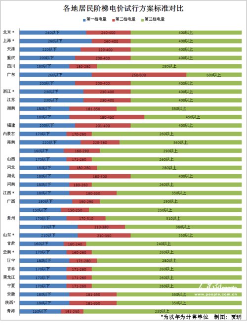 各地居民階梯電價(jià)方案公布 首檔電量平均190度