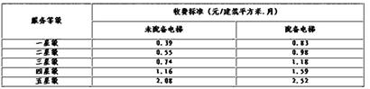 青島新規(guī):房子空置一年減免物業(yè)費