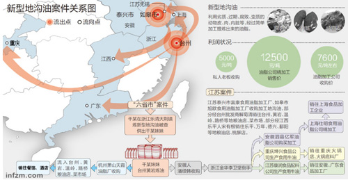 工商局30年僅查1樁地溝油案 稱(chēng)不是不想是不敢