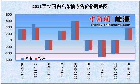 成品油調(diào)價(jià)窗口預(yù)計(jì)明日開(kāi)啟