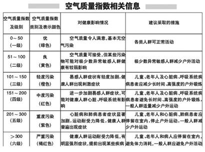 PM2.5首考 青島各區(qū)全部達標