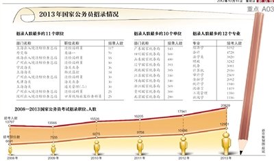 國考明起報名招錄人數首破兩萬 基層崗位占多數