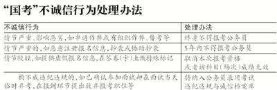 國考今起開始報(bào)名 假報(bào)名試考將記入誠信檔案