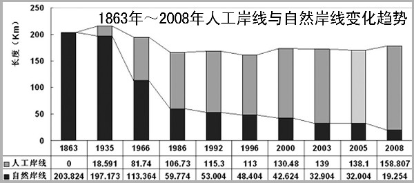 青島母親灣19年縮小近4成 原始岸線幾無