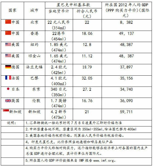 媒體稱星巴克美式咖啡售價(jià)中國比美國貴75% 