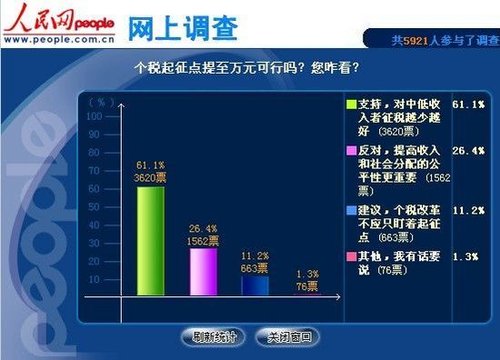 個稅起征點調查