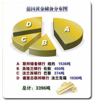 中國等60國將黃金儲備存在美國 欲運回被拒(圖)