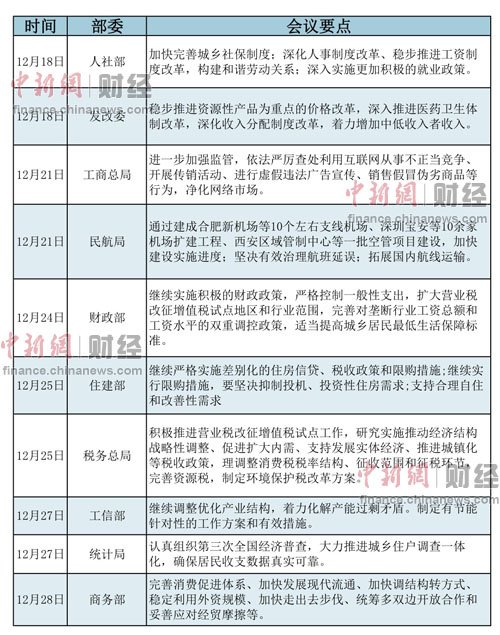 歲末年初中央多個(gè)部委召開(kāi)的工作會(huì)議作出了一系列部署，而“改革”則成為各個(gè)部委工作會(huì)議的關(guān)鍵詞。