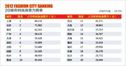 時尚消費排行榜青島列第十 新富人均年支出4.5萬