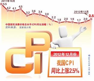 蔬菜價(jià)格高抬高CPI