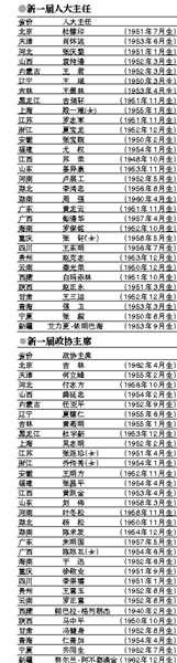 24省份書記兼人大主任