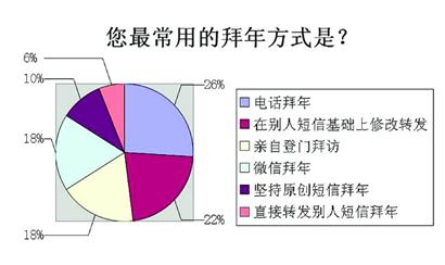 今年春節(jié)，你“微”了嗎？