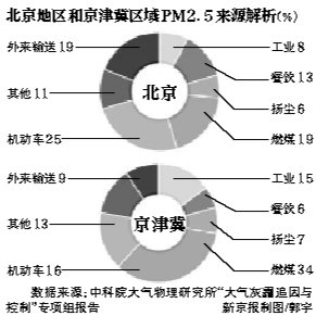 74城市春節(jié)近半時(shí)間空氣污染 PM2.5最大超4.7倍