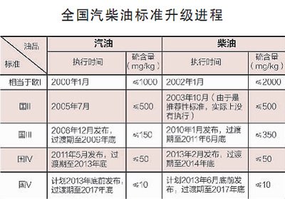 我國(guó)大部分地區(qū)再遭霧霾發(fā)難 油品質(zhì)量難逃其責(zé)