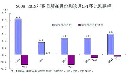 2月份CPI3.2%創(chuàng)10個(gè)月新高 食品價(jià)格上漲是主因