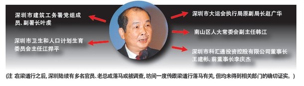 深圳原副市長梁道行被開除黨籍 牽出多少官員？