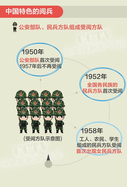 回顧共和國(guó)閱兵史 找“9·3”閱兵指南