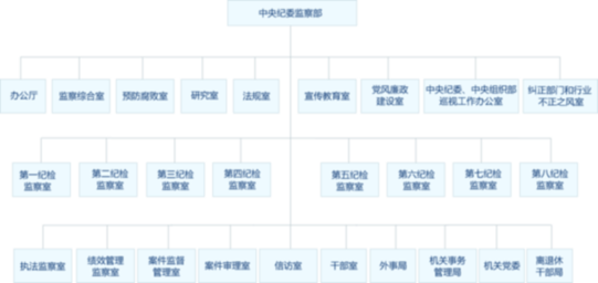 中紀委監(jiān)察部公布內(nèi)設(shè)機構(gòu)和查辦案件等工作程序圖示