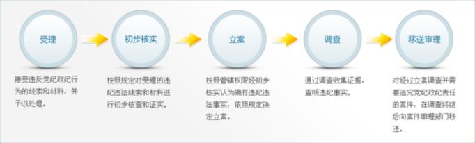 《紀檢監(jiān)察機關(guān)查辦案件工作程序》 點擊查看原圖